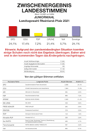 Besser hätte es nicht laufen können. Juniorwahl Rheinland Pfalz 2021