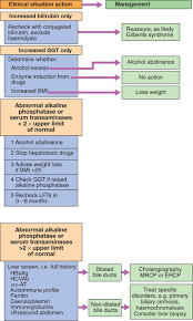 Image result for Liver Function Test Abnormality