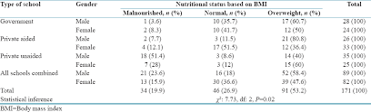 reconnoitering the association between body mass index and