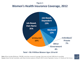 Women And Healthcare In The Us Statistics Google Search Health Insurance Coverage Health Insurance Womens Health
