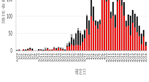 大阪府が新型コロナウイルスの感染防止策として、2人以上で食事をする際の「マスク会食の義務化」に乗り出した。 食べる時はマスクを外し、会話をする際はまたマスクを着ける――。 クルーズ船感染者数 712死亡者数 13. 2