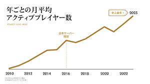 Lol 日本 人口