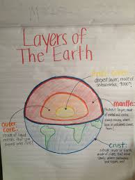 Layers Of Earth Anchor Chart For My Preschoolers Earth