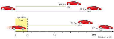 Diagram Showing The Various Braking Distances Necessary For Stopping A Car With No Reaction Time Considered Braking Distance Is Wet Surface Physics Equations
