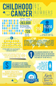 Childhood Cancer Facts Infographic Childhood Cancer Awareness Month Cancer Kids Childhood Cancer