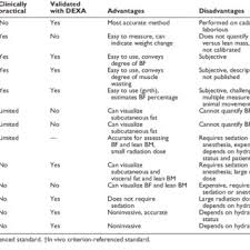 59 items found from ebay international sellers. Pdf The Importance Of Assessing Body Composition Of Dogs And Cats And Methods Available For Use In Clinical Practice