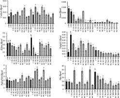 Expression Of Osteogenesis Regulatory Mrna Relative To Hprt1