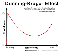 graph of confidence vs experience according to the dunning