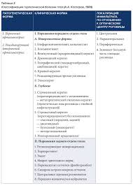 Таблица 3 Классификация герпетической болезни глаз (А.А. Каспаров, 198…