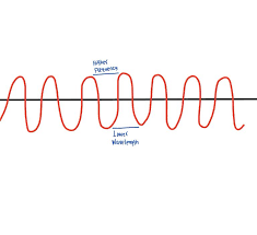 The Smaller The Wavelength The Higher The Frequency Of A Wave Waves High