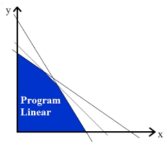 Nilai maksimum dan minimum serta menuliskan hasil kedalam bentuk p ≤ f(x) ≤ q. Menyelesaikan Masalah Program Linear Dengan Metode Uji Titik Pojok Madematika