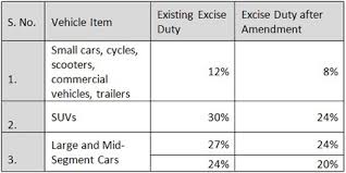 India Extends Excise Duty Cuts On Vehicles And Capital Goods
