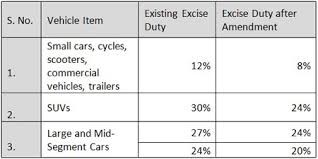 india extends excise duty cuts on vehicles and capital goods