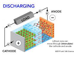 Don't fully discharge them — it shortens their lifespan. How Does A Lithium Ion Battery Work Let S Talk Science