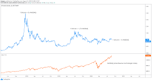 Historische bitcoin koers, huidige bitcoin prijs en het laatste bitcoin nieuws. Helft Koerswinst Van Bitcoin In 2020 Is Eigenlijk Daling Van De Dollar Lekkercryptisch