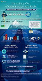 Master the skills to secure your network. Malaysia Could Lose Us 12 2 Billion From Cyber Security Threats It Governance Asia Blog