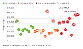 We did not find results for: The Two Least Reliable Car Brands Plus Why You Should Avoid A Luxury Car If You Want Good Reliability Which News