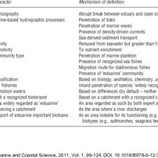 Pdf Ecosystem And Biotic Classifications Of Estuaries And Coasts