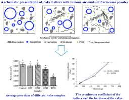 Manufacturing, distributing, technically supporting and supplying innovative baking ingredients and solutions across the world. Eucheuma Powder As A Partial Flour Replacement And Its Effect On The Properties Of Sponge Cake Sciencedirect