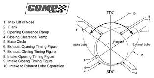 Big Inch Ls Engine Camshaft Guide Ls Engine Diy