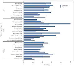 Other sports rounding out the entire list include hockey, lacrosse, cheerleading, baseball, and softball. College Sports Related Injuries United States 2009 10 Through 2013 14 Academic Years