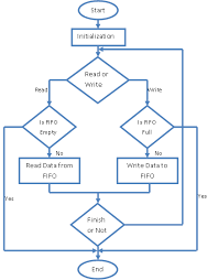 Fpga Implementation Of Multi Channel Uart Using Spartan3an