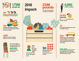 Move your food business forward. Foodforward 2018annualreport4 Food Forward
