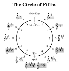 C, g, d, a, e, b (=c♭), f♯ (=g♭), c♯. The Circle Of Fifths Frank Jargstorff S Blog Music Theory Learn Music Circle Of Fifths