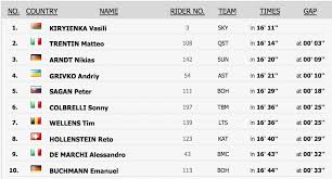 Image result for Tour de France 2017  Hours ago