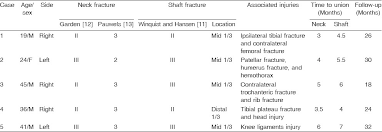The winquist and hansen classification is a system of categorizing femoral shaft fractures based upon the degree of comminution. Ipsilateral Femoral Neck And Shaft Fractures Treatment With A Reconstructive Interlocking Nail Salama Fh Abdel Kader Mh Mohamed Oa Egypt Orthop J