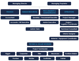 modern pyramid sdn bhd organization chart