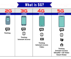 Verizon 4g lte wireless broadband is 10 times faster than 3g — able to handle download speeds between 5 and 12 mbps (megabits per second) and upload speeds between 2 and 5 mbps, with peak download speeds approaching 50 mbps. 5g Cell Phone Signal Boosters All You Need To Know