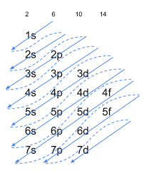Write the symbol of the noble gas in brackets to start your electron configuration. Electron Configuration Orbital Noble Gas Electron Configuration Notation Study Com