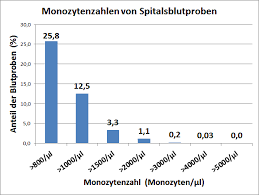 Monozyten Im Blut Details