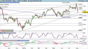 Ftse 100 Dax And Dow Losses Continue Amid Risk Off Move