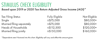 Generally, someone is eligible for the full amount of the third economic impact payment if they: Stimulus Affect 2021 Tax Return