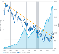 10 Year Us Treasury Chart U S 10 Year Treasury Yield Trendline Milliman Frm Commentaries Advisor Perspectives