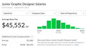 Jul 26, 2021 · the national average salary for a graphic designer is $49,362 per year in united states. Average Graphic Designer Salary Guide All You Need To Know
