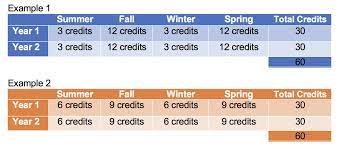 Maybe you would like to learn more about one of these? Bmcc On Twitter How To Bmccfinishfaster Take 15 Credits Per Semester 30 Credits Per Year Meet With Your Advisor To Map Out A Plan To Earn Your Degree On Time Registerearly Summer Fall2018 Savemoney Momentum