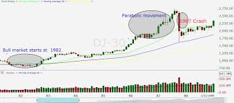 1987 stock market crash chart tradingninvestment