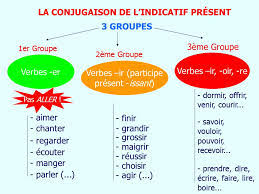 À la 2ème personne du singulier (tu) et au présent de l'indicatif, la conjugaison du verbe courir s'écrit tu cours et prend la terminaison rs. Etudier Francais C Est Du Luxe Le Present Et Les Trois Groupes Les Verbes Auxiliaires Avoir Et Etre