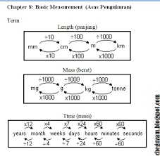 Nota Matematik Tingkatan 1 Bab 8 Asas Pengukuran Basic Measurement Chegu Zam