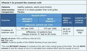 How To Calculate Margin Of Error Natural Treatments Placebo Healthy Kids