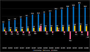 Uber Revenue And Usage Statistics 2020 Business Of Apps