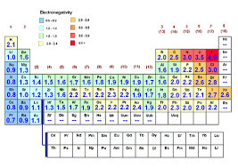 Allred Rochow Electronegativity Chart Periodic Table