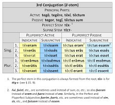 3rd Conjugation Dickinson College Commentaries