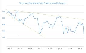 charts how bitcoins market dominance is being challenged