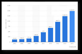 smartphone sales chart source statista research and