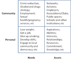 Asset Based Community Development Community Development Community Engagement Community Involvement