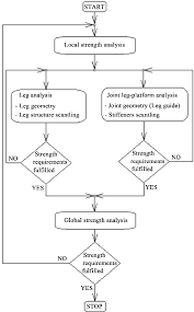 The Jack Up Analysis Flow Chart Download Scientific Diagram